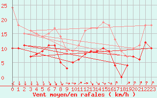 Courbe de la force du vent pour Mathaux-tape (10)