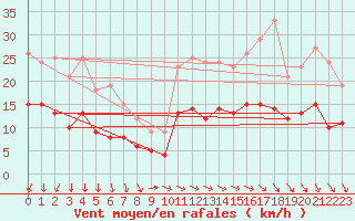Courbe de la force du vent pour Cambrai / Epinoy (62)
