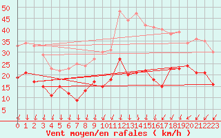 Courbe de la force du vent pour Orly (91)