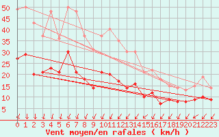 Courbe de la force du vent pour Nmes - Garons (30)