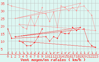 Courbe de la force du vent pour Annecy (74)