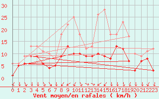 Courbe de la force du vent pour Weissenburg