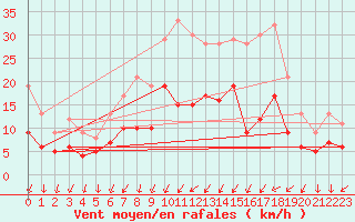 Courbe de la force du vent pour Ahaus