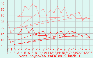 Courbe de la force du vent pour Angers-Beaucouz (49)