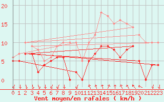 Courbe de la force du vent pour Le Bourget (93)