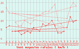 Courbe de la force du vent pour Cazats (33)