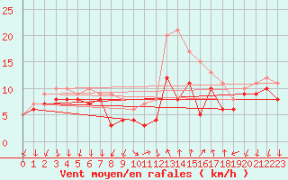 Courbe de la force du vent pour Bad Kissingen
