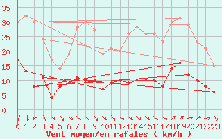 Courbe de la force du vent pour Vannes-Sn (56)