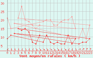 Courbe de la force du vent pour Lyon - Saint-Exupry (69)