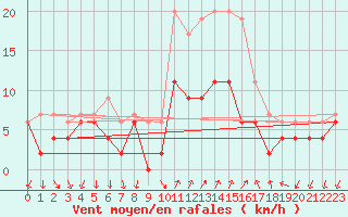 Courbe de la force du vent pour Hyres (83)