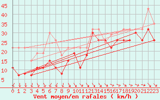 Courbe de la force du vent pour Pointe de Penmarch (29)