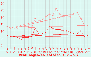 Courbe de la force du vent pour Bad Marienberg