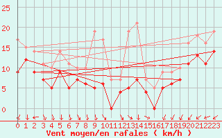 Courbe de la force du vent pour Orlans (45)