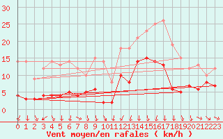 Courbe de la force du vent pour Charleville-Mzires (08)