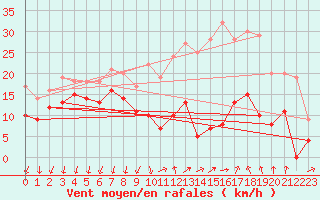 Courbe de la force du vent pour Comps-sur-Artuby (83)