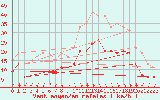 Courbe de la force du vent pour Ambrieu (01)
