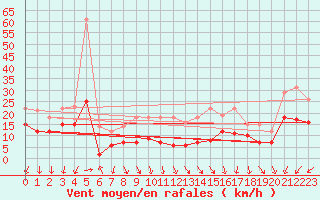 Courbe de la force du vent pour Kleiner Feldberg / Taunus