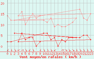 Courbe de la force du vent pour Les crins - Nivose (38)