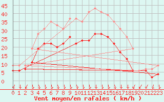 Courbe de la force du vent pour Ambrieu (01)