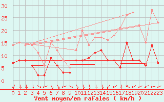 Courbe de la force du vent pour Ble / Mulhouse (68)