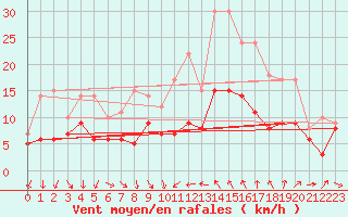 Courbe de la force du vent pour Bziers Cap d