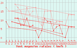 Courbe de la force du vent pour Cognac (16)