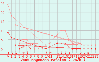 Courbe de la force du vent pour Rmering-ls-Puttelange (57)