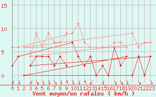 Courbe de la force du vent pour Bourg-Saint-Maurice (73)