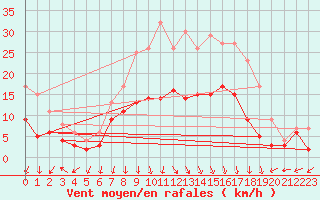 Courbe de la force du vent pour Bad Hersfeld