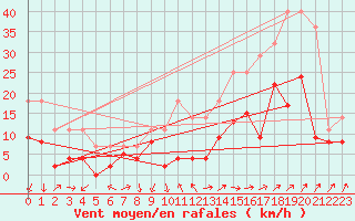 Courbe de la force du vent pour Grenoble/agglo Le Versoud (38)