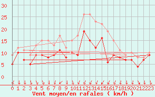 Courbe de la force du vent pour Lauchstaedt, Bad