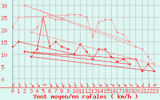 Courbe de la force du vent pour Bad Marienberg