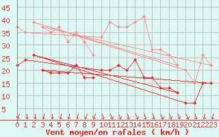 Courbe de la force du vent pour Chambry / Aix-Les-Bains (73)