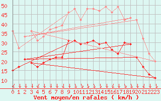 Courbe de la force du vent pour Valence (26)