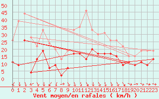 Courbe de la force du vent pour Lanvoc (29)