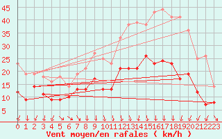 Courbe de la force du vent pour Ble / Mulhouse (68)