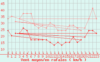 Courbe de la force du vent pour Ouessant (29)