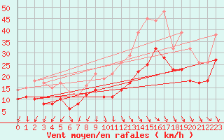 Courbe de la force du vent pour Istres (13)