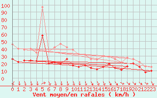 Courbe de la force du vent pour Weinbiet