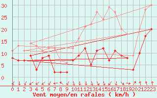 Courbe de la force du vent pour Valence (26)