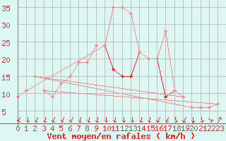 Courbe de la force du vent pour Egilsstadir