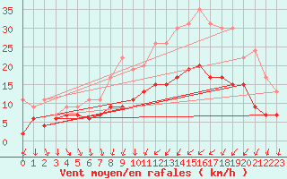 Courbe de la force du vent pour Strasbourg (67)