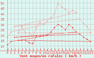 Courbe de la force du vent pour Dole-Tavaux (39)