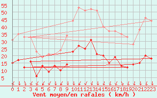 Courbe de la force du vent pour Montlimar (26)