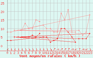 Courbe de la force du vent pour Cannes (06)