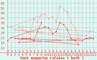 Courbe de la force du vent pour Chlons-en-Champagne (51)