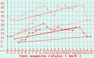 Courbe de la force du vent pour Nmes - Courbessac (30)