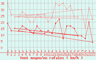 Courbe de la force du vent pour Cognac (16)