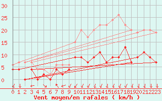 Courbe de la force du vent pour Colmar (68)