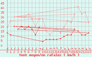 Courbe de la force du vent pour Ste (34)